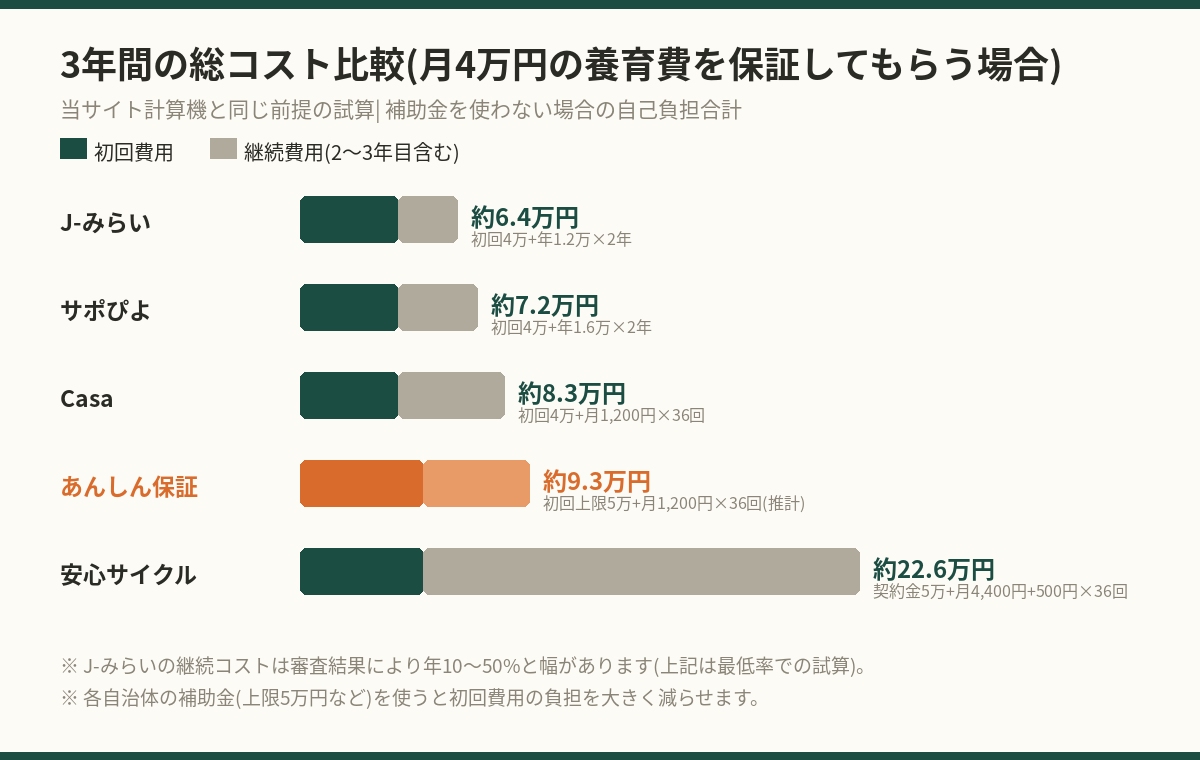 養育費あんしん保証を含む5サービスの3年間総コスト比較