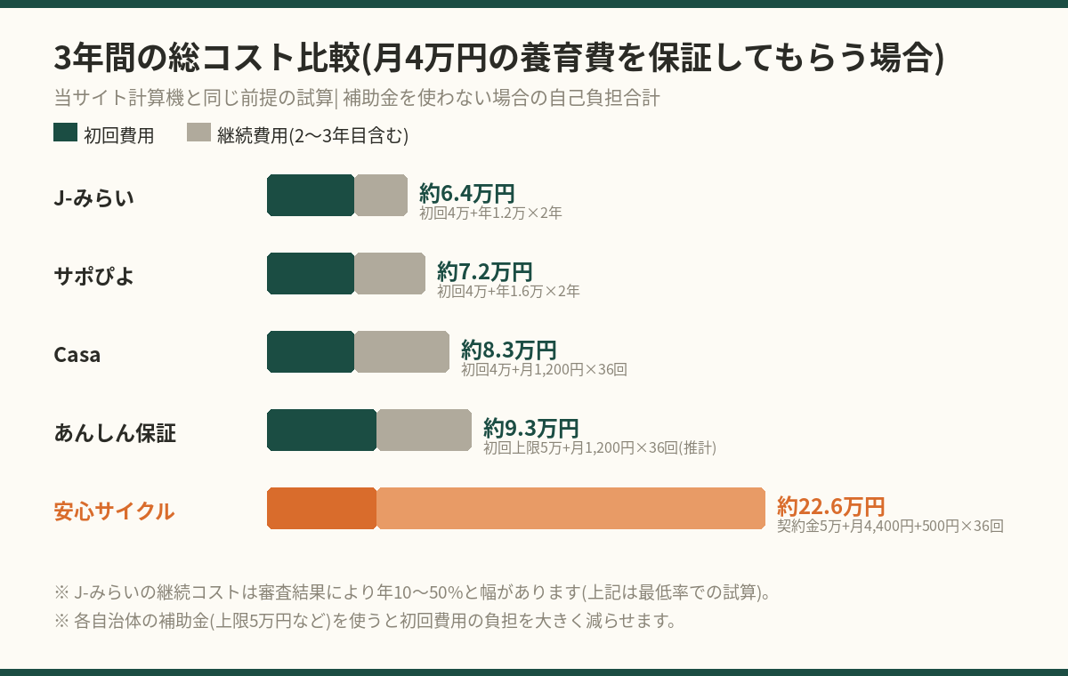 安心サイクルを含む5サービスの3年間総コスト比較
