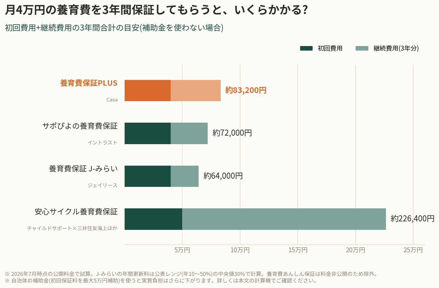 月4万円の養育費を3年間保証してもらう場合の総コスト比較
