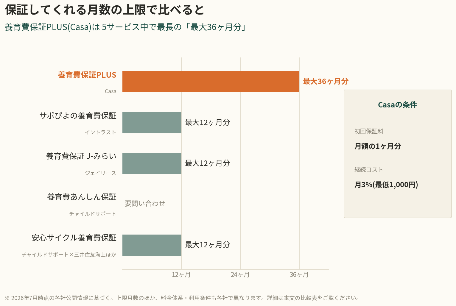 保証上限月数の比較: 養育費保証PLUS(Casa)は5サービス中最長の最大36ヶ月分