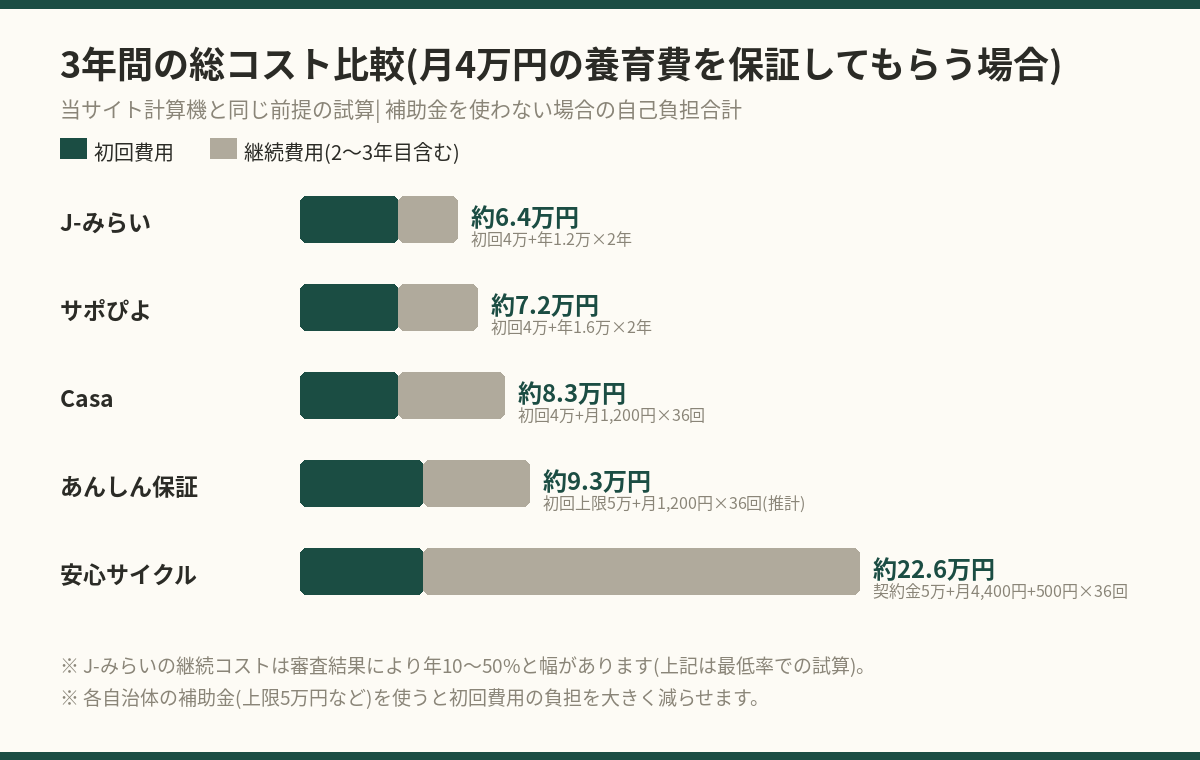 5サービスの3年間総コスト比較チャート