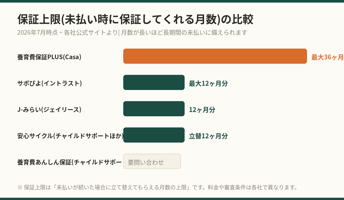5サービスの保証上限比較チャート