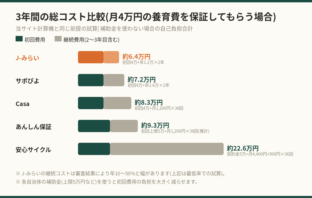 J-みらいを含む5サービスの3年間総コスト比較