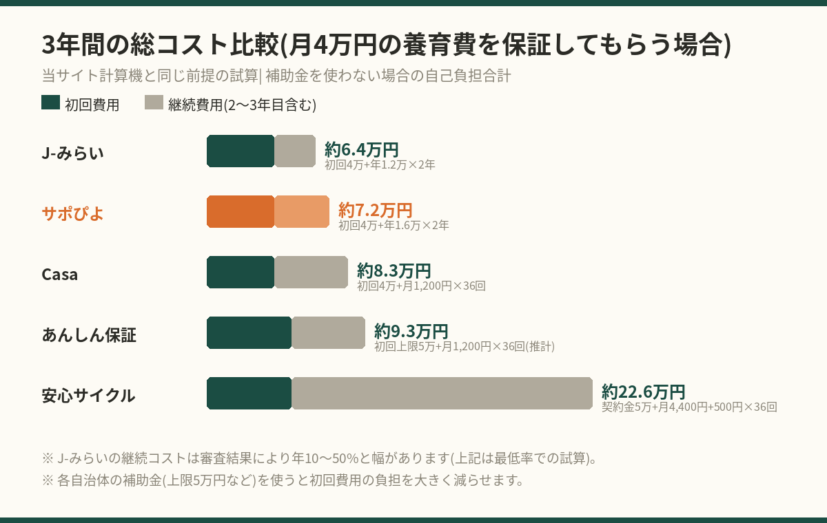 サポぴよを含む5サービスの3年間総コスト比較