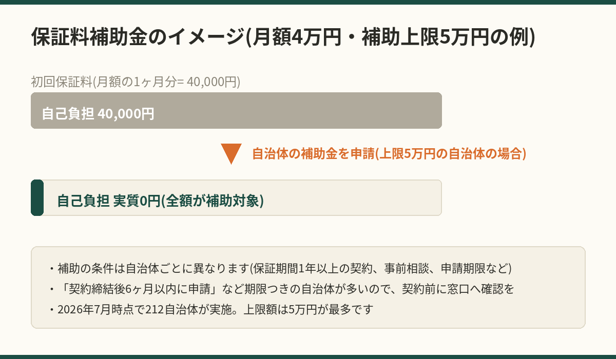 保証料補助金のイメージ図