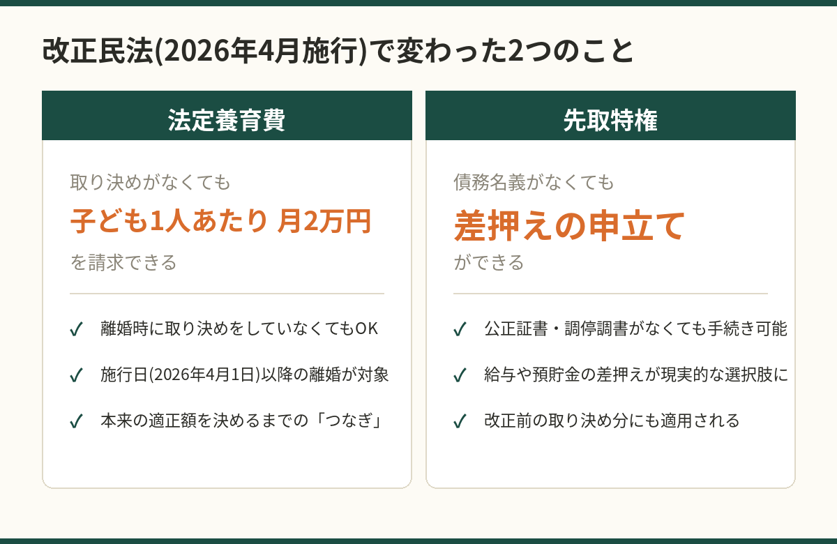 改正民法で変わった2つのこと(法定養育費と先取特権)