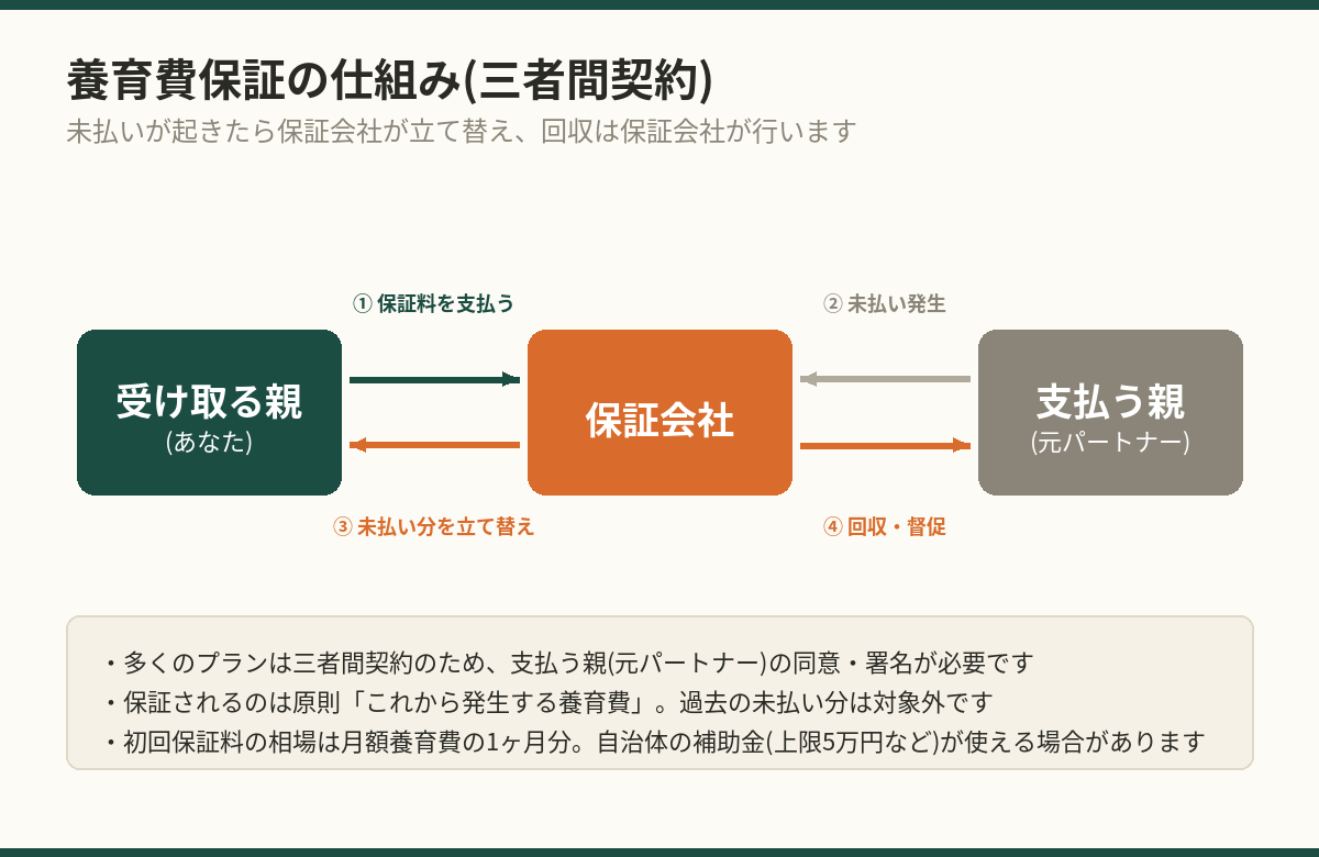 養育費保証の仕組み(三者間契約の図解)